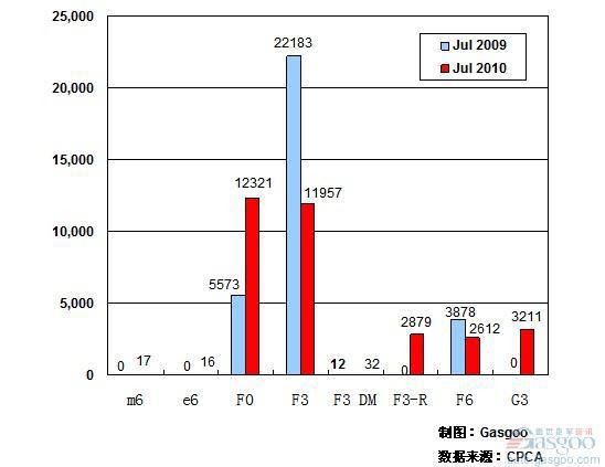 2010年7月前十车企产品销量图&mdash;No.9比亚迪