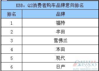 凯利蓝皮书：消费者购车品牌意向排行榜