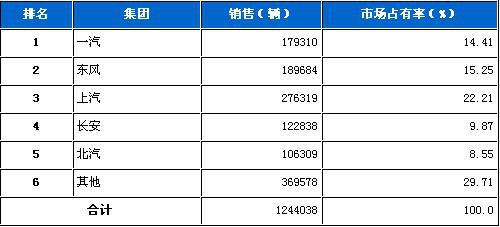 2010年7月五大汽车集团月度市场占有率
