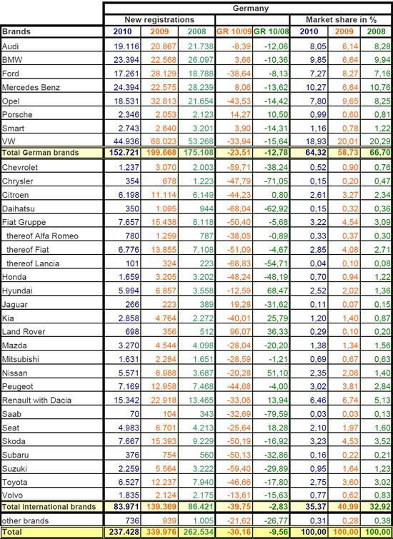 2010年7月份德国乘用车销量统计（分品牌） 