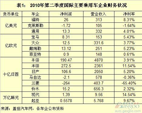 国际整车企业净利率排名：现代登顶 通用超过丰田