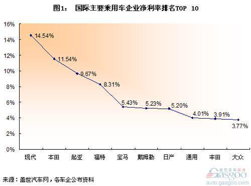 国际整车企业净利率排名：现代登顶 通用超过丰田