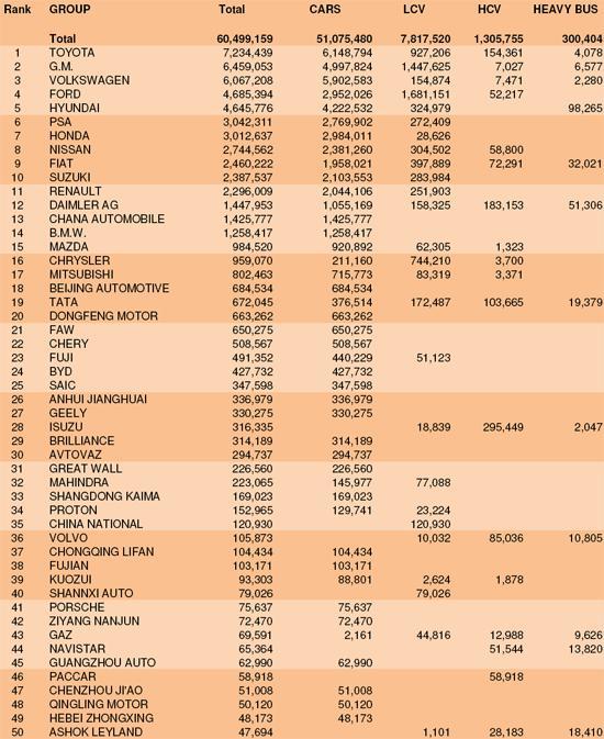 2009年全球汽车制造商产量统计排名 