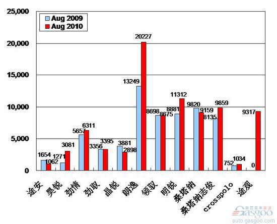 2010年8月前十车企产品销量图&mdash;No.1上海大众