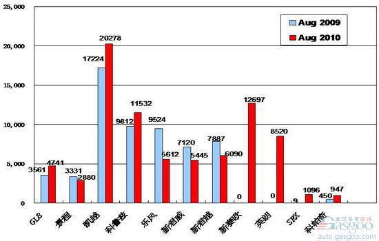 2010年8月前十车企产品销量图—No.3上海通用
