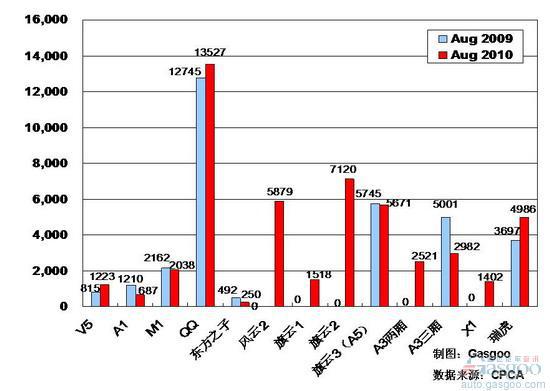 2010年8月前十车企产品销量图—No.5奇瑞汽车