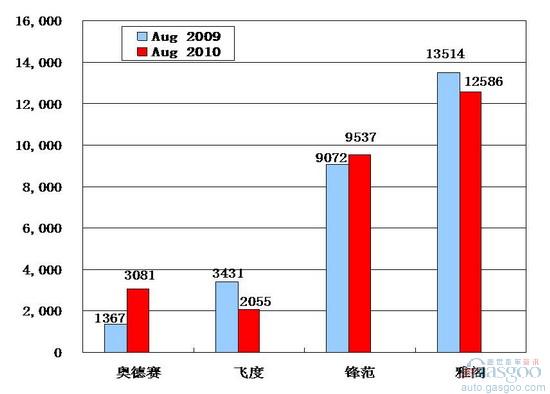 2010年8月前十车企产品销量图—No.10广汽本田