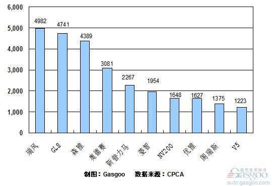 2010年8月份MPV产品销量排行Top10