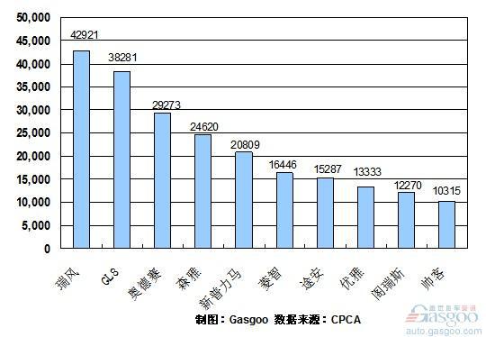 2010年1~8月份MPV产品销量排行Top10