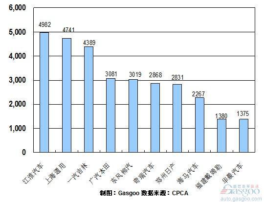 2010年8月份MPV企业销量排行Top10