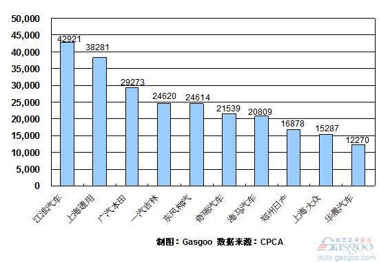 2010年1~8月份MPV企业销量排行Top10