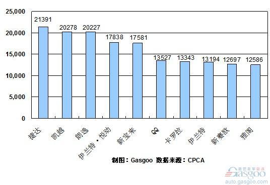 2010年8月份轿车产品销量排行Top10