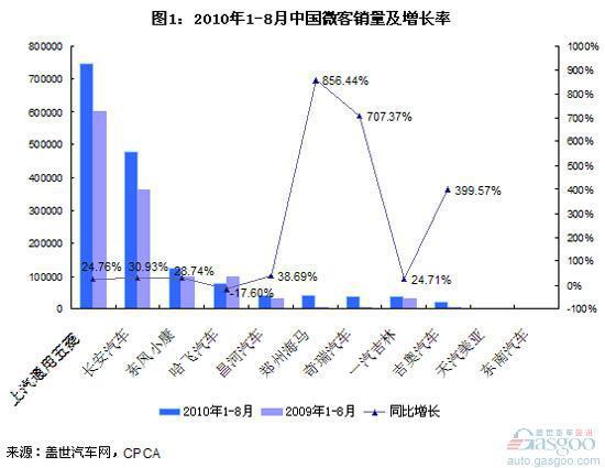 2010年前8月微客市场:海马、奇瑞增长最快