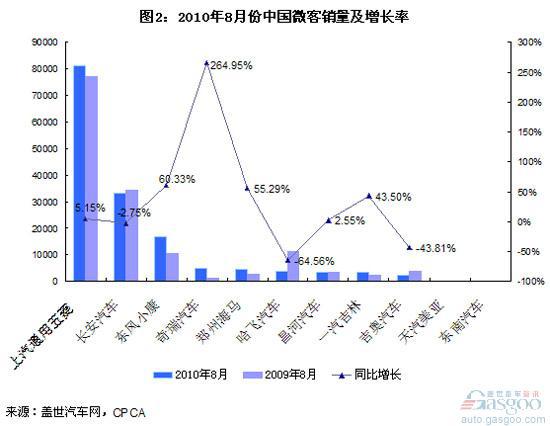 2010年前8月微客市场:海马、奇瑞增长最快