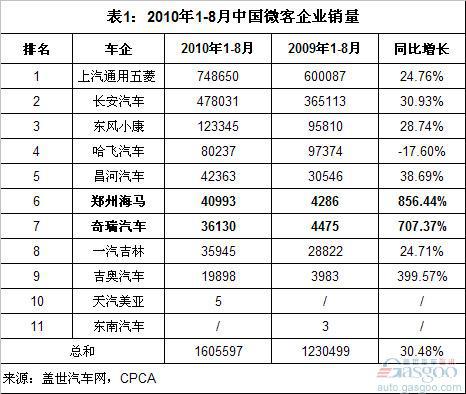 2010年前8月微客市场:海马、奇瑞增长最快