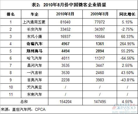 2010年前8月微客市场:海马、奇瑞增长最快