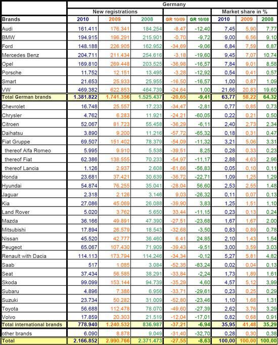 2010年1-9月德国乘用车销量统计（分品牌） 