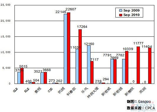 2010年9月前十车企产品销量图&mdash;No.1上海通用