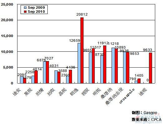 2010年9月前十车企产品销量图—No.2上海大众