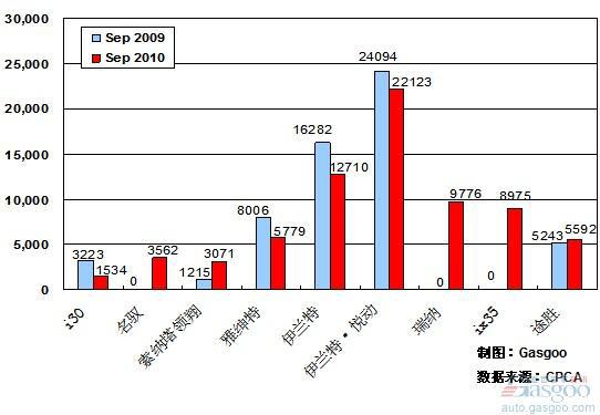 2010年9月前十车企产品销量图—No.4北京现代