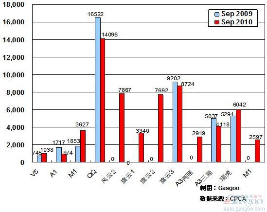 2010年9月前十车企产品销量图—No.5奇瑞汽车