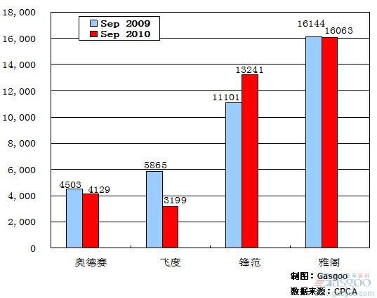 2010年9月前十车企产品销量图—No.8广汽本田