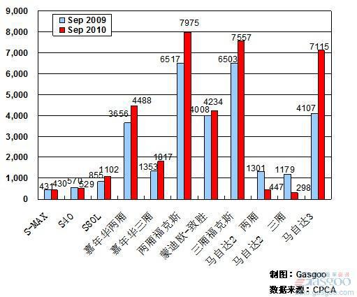2010年9月前十车企产品销量图—No.9长福马自达