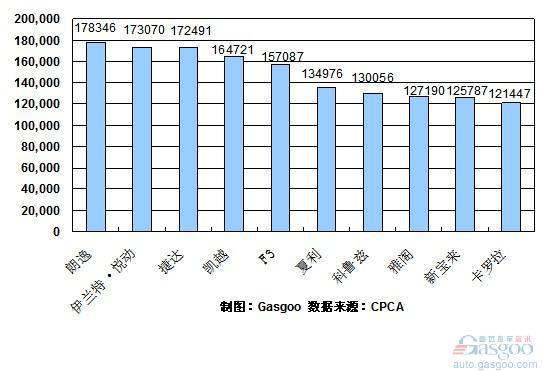 2010年1~9月份轿车产品销量排行Top10