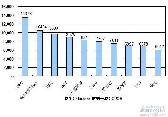 2010年9月份SUV产品销量排行Top10