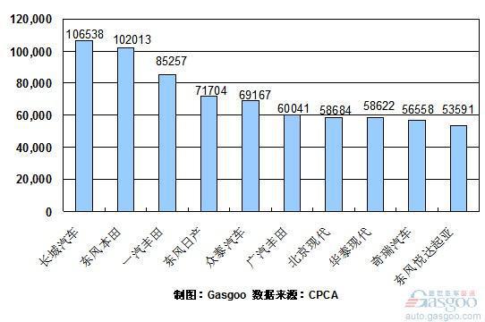 2010年1~9月份SUV企业销量排行Top10