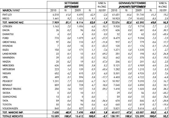 2010年9月意大利新车注册量统计（分制造商） 
