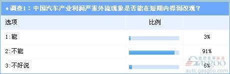 调查:近九成业内人士认为利润外流积弊短期难除