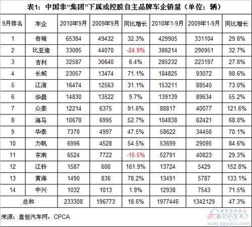 非集团自主品牌车企前9月销量四大层级及可能变化