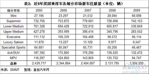 近5年英国乘用车各细分市场销量分析