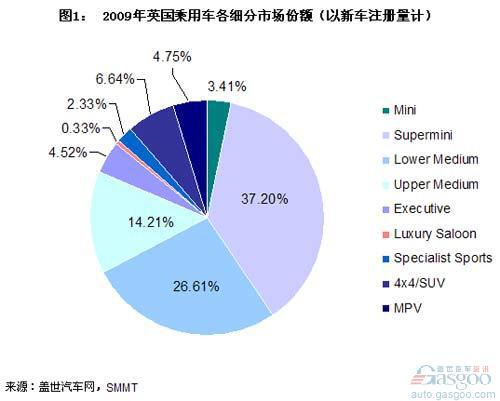 近5年英国乘用车各细分市场销量分析