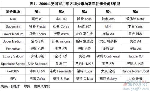 近5年英国乘用车各细分市场销量分析