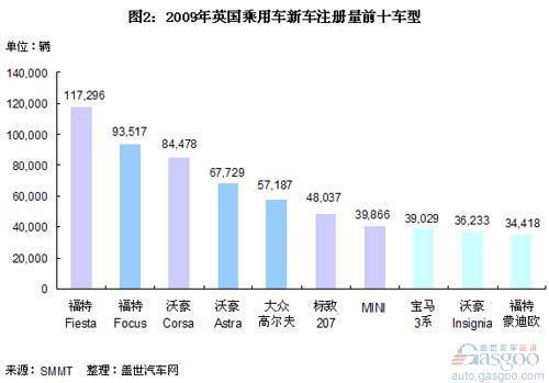 近5年英国乘用车各细分市场销量分析