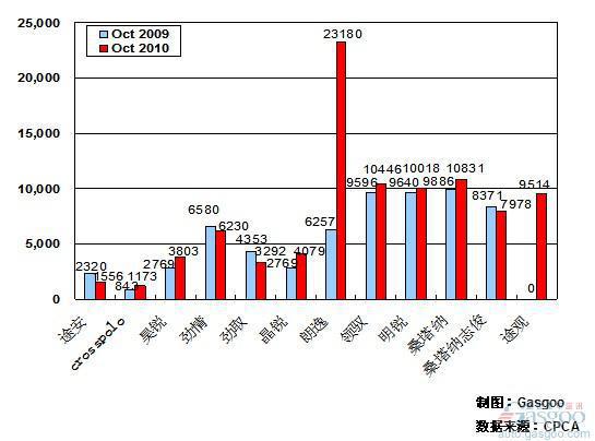 2010年10月前十车企产品销量图&mdash;No.2上海大众