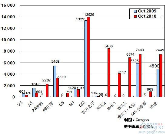 2010年10月前十车企产品销量图&mdash;No.5奇瑞汽车
