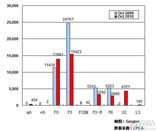2010年10月前十车企产品销量图&mdash;No.7比亚迪汽车
