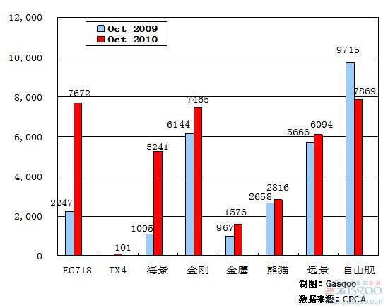 2010年10月前十车企产品销量图&mdash;No.9吉利汽车