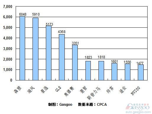 2010年10月份MPV产品销量排行Top10