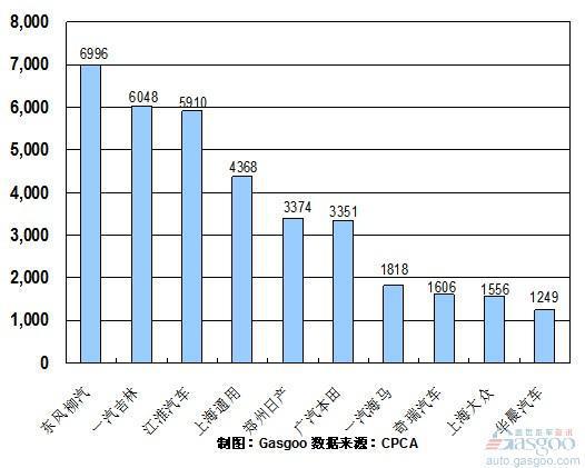 2010年10月份MPV企业销量排行Top10