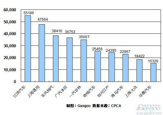 2010年1~10月份MPV企业销量排行Top10