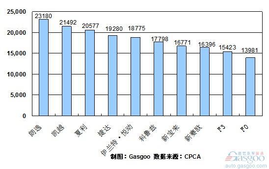 2010年10月份轿车产品销量排行Top10