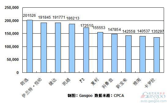 2010年1~10月份轿车产品销量排行Top10