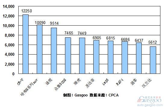 2010年10月份SUV产品销量排行Top10