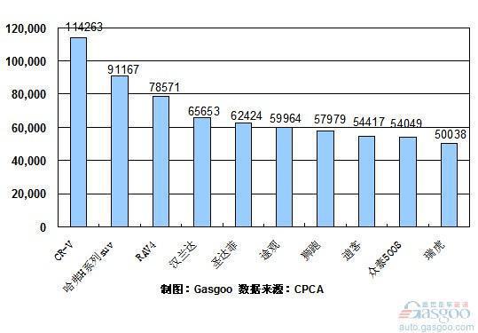 2010年1~10月份SUV产品销量排行Top10