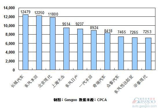 2010年10月份SUV企业销量排行Top10