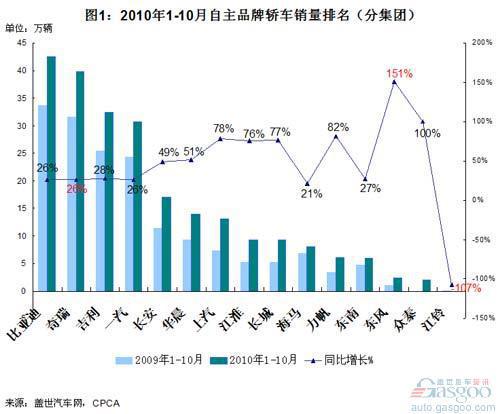 2010年10月中国自主品牌轿车销量格局分析
